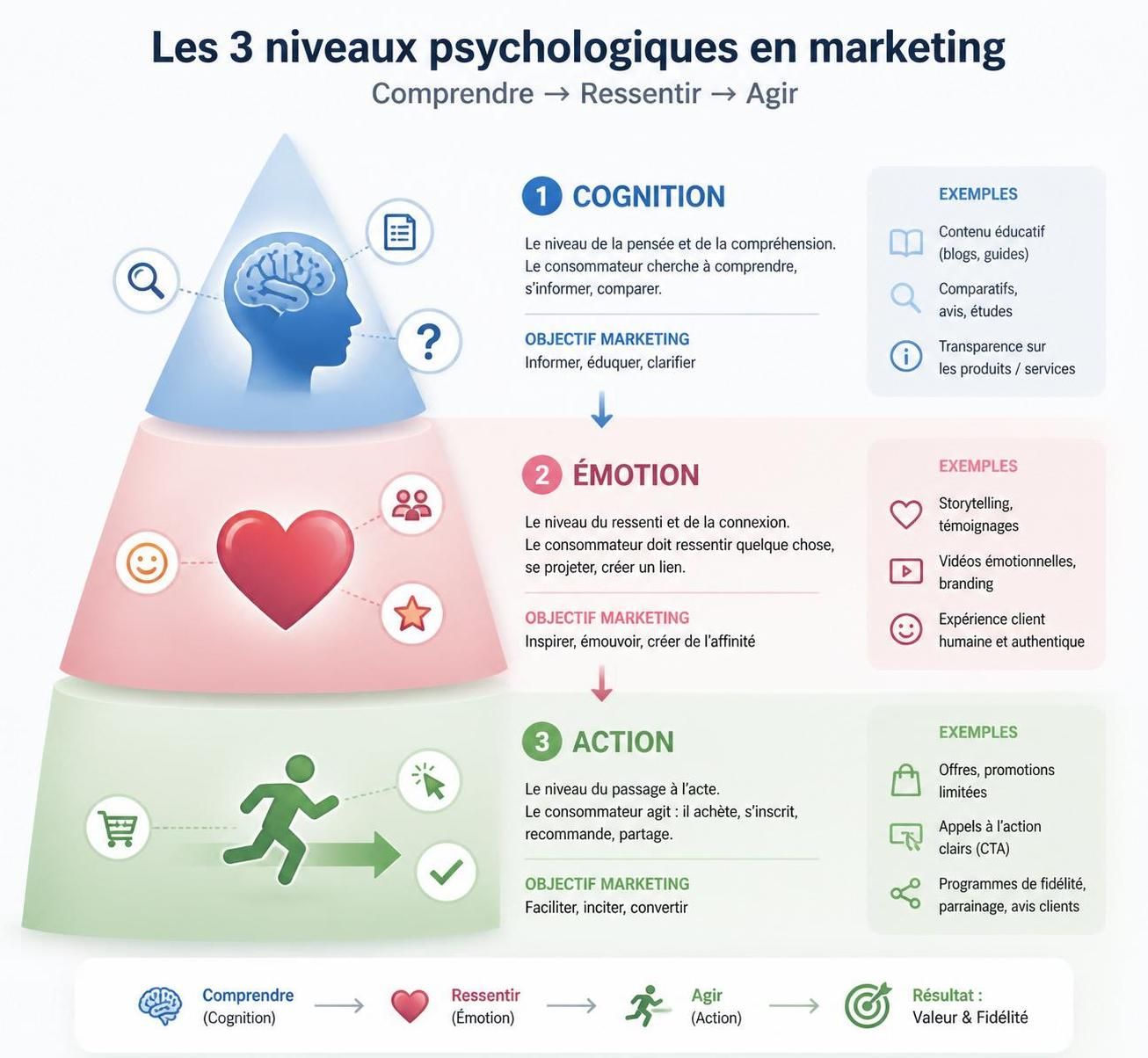 découvrez comment le marketing conatif peut influencer l'acte d'achat de manière éthique, en respectant le consommateur sans recours à la manipulation.