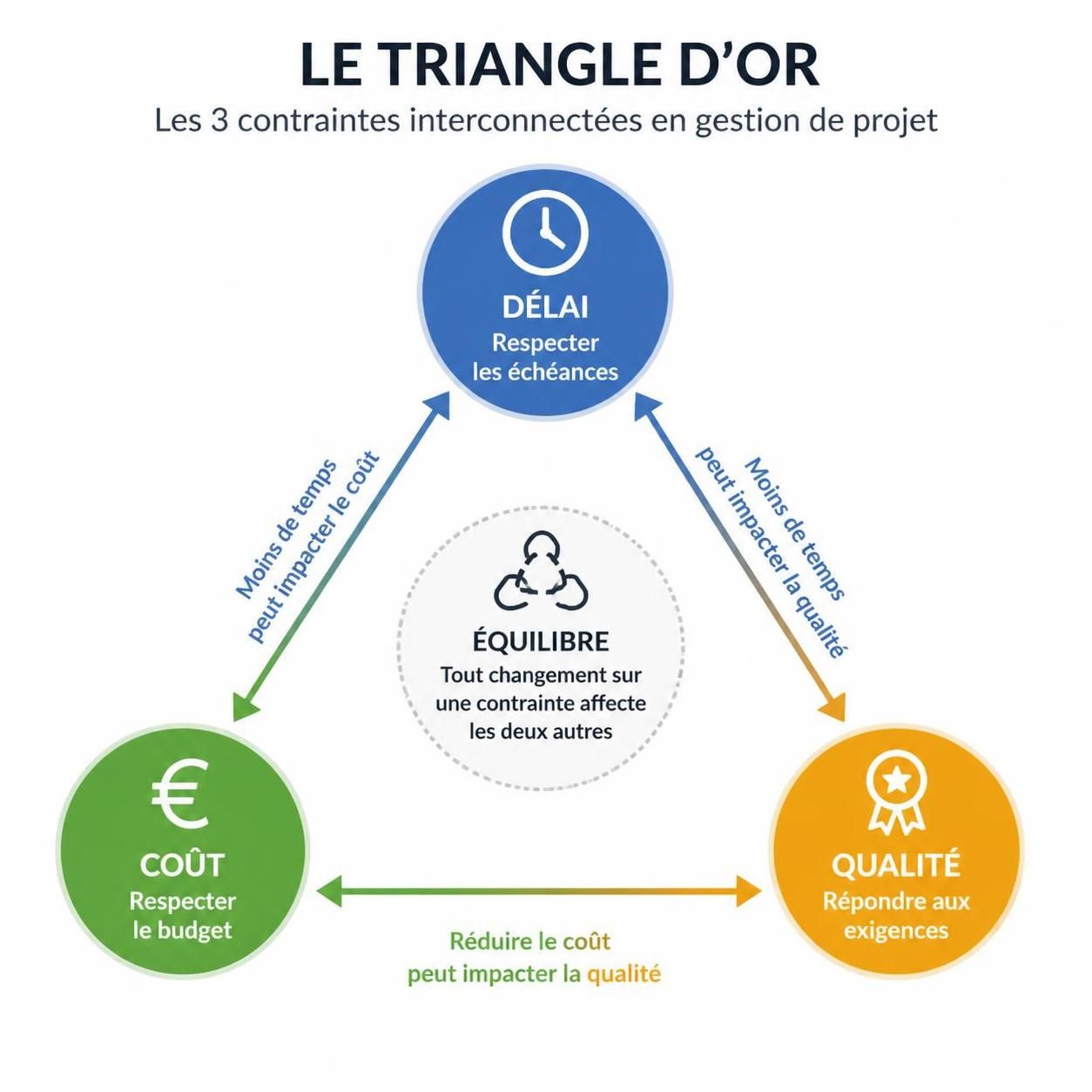 découvrez comment équilibrer efficacement le coût, les délais et la qualité pour réussir la gestion de projet et atteindre vos objectifs avec succès.